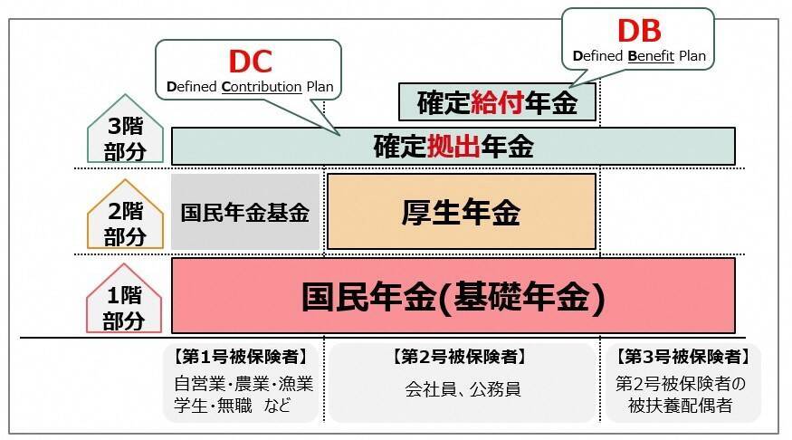 年金とは老後や万が一に備えるための公的・私的制度！仕組みを詳しく解説