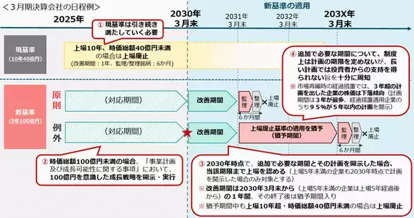 「東証グロース市場改革とは。「高い成長」を目指す企業が集う市場へ」の画像