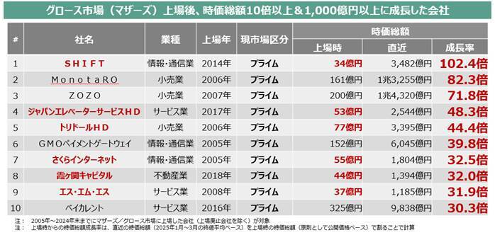 東証グロース市場改革とは。「高い成長」を目指す企業が集う市場へ
