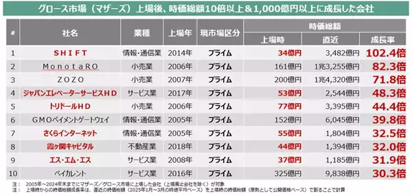 「東証グロース市場改革とは。「高い成長」を目指す企業が集う市場へ」の画像