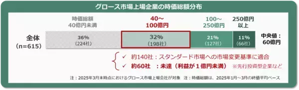 「東証グロース市場改革とは。「高い成長」を目指す企業が集う市場へ」の画像