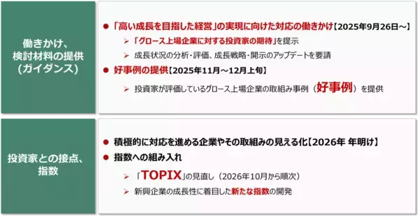 「東証グロース市場改革とは。「高い成長」を目指す企業が集う市場へ」の画像