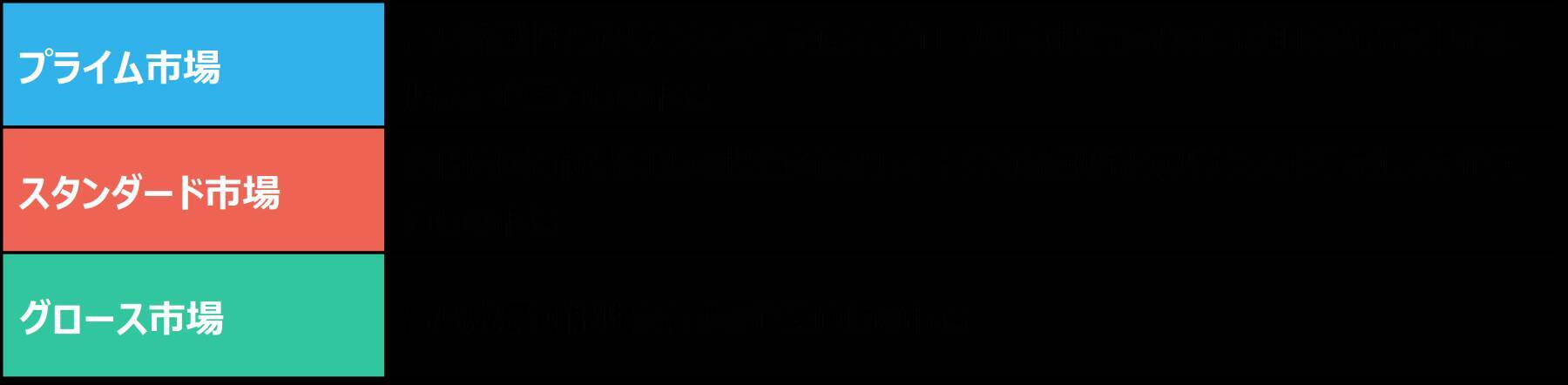 東証グロース市場改革とは。「高い成長」を目指す企業が集う市場へ