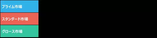 「東証グロース市場改革とは。「高い成長」を目指す企業が集う市場へ」の画像