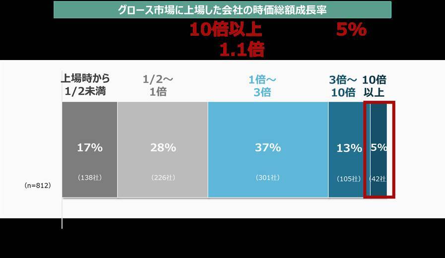 東証グロース市場改革とは。「高い成長」を目指す企業が集う市場へ