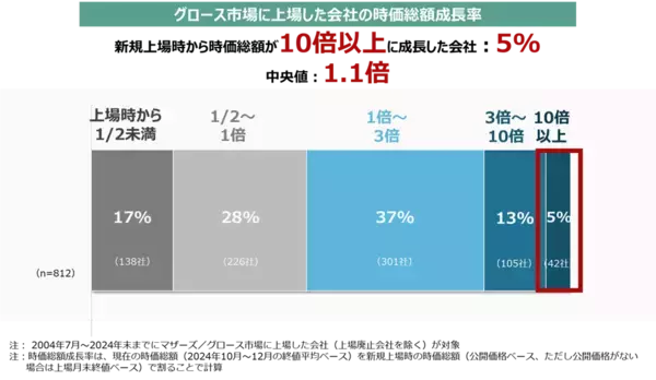 「東証グロース市場改革とは。「高い成長」を目指す企業が集う市場へ」の画像