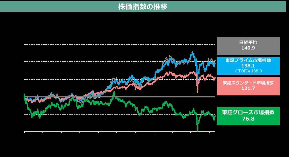 東証グロース市場改革とは。「高い成長」を目指す企業が集う市場へ
