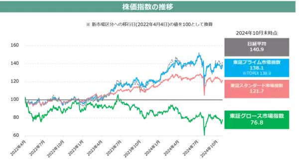 「東証グロース市場改革とは。「高い成長」を目指す企業が集う市場へ」の画像