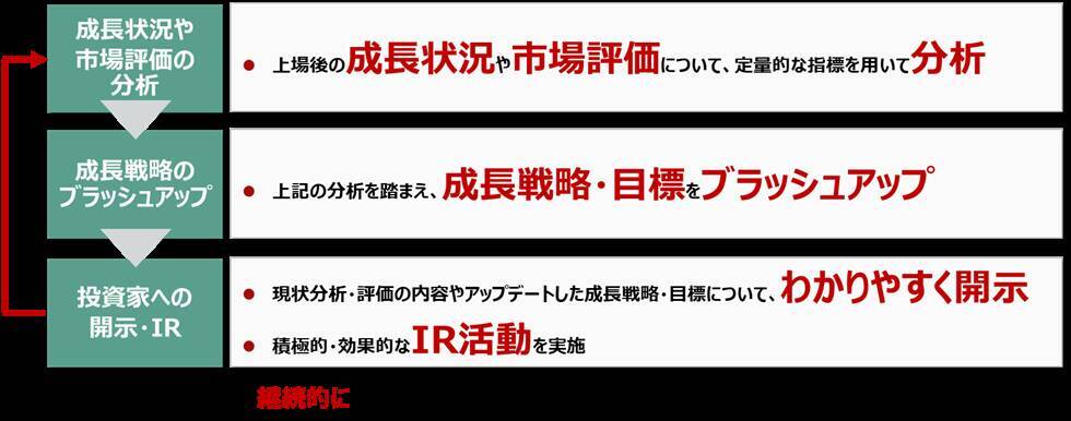 東証グロース市場改革とは。「高い成長」を目指す企業が集う市場へ