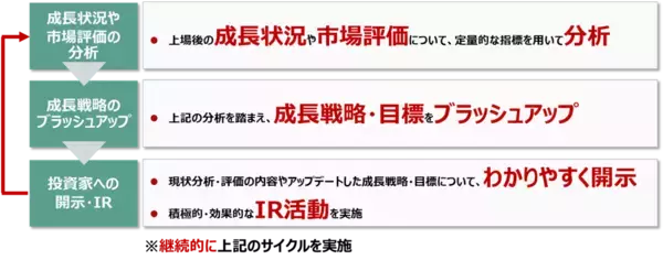 「東証グロース市場改革とは。「高い成長」を目指す企業が集う市場へ」の画像