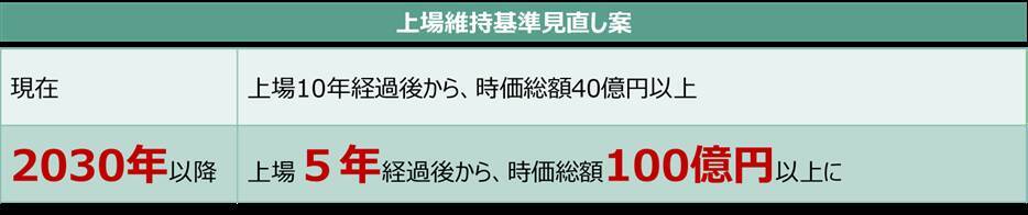 東証グロース市場改革とは。「高い成長」を目指す企業が集う市場へ