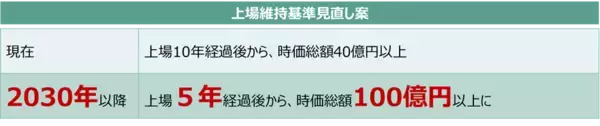 「東証グロース市場改革とは。「高い成長」を目指す企業が集う市場へ」の画像