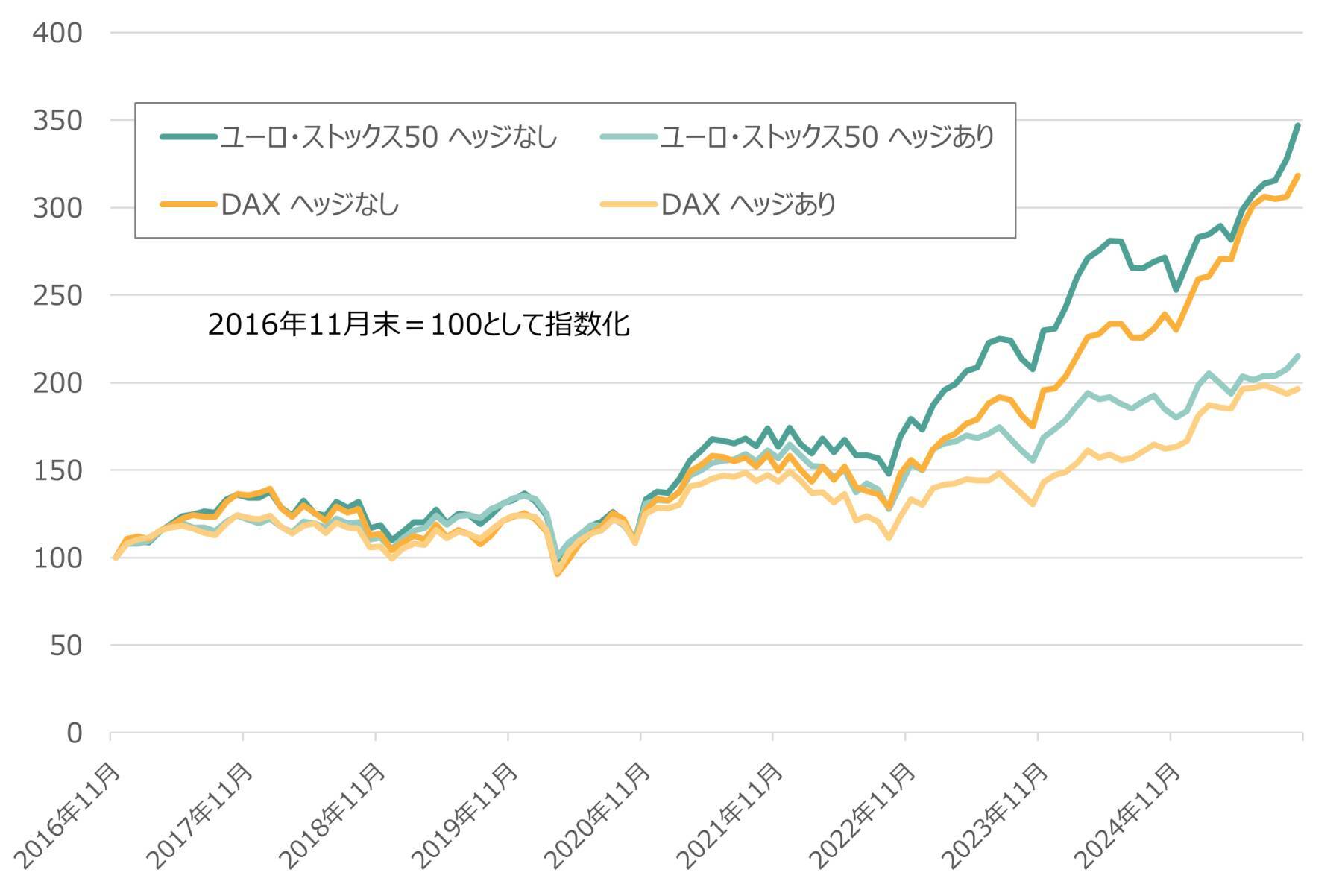 486A： NF・欧州株ユーロ・ストックス50ヘッジ無ETF/487A : NF・ドイツ株DAXヘッジ無ETF