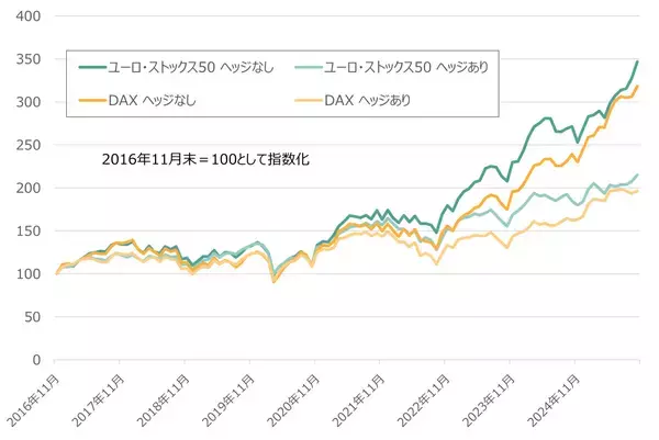 「486A： NF・欧州株ユーロ・ストックス50ヘッジ無ETF/487A : NF・ドイツ株DAXヘッジ無ETF」の画像