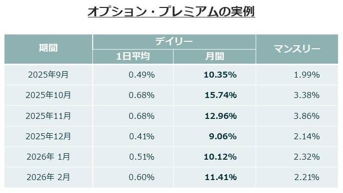 563A：グローバルＸ NASDAQ100・デイリー・カバード・コール ETF