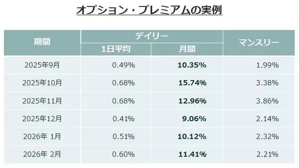 「563A：グローバルＸ NASDAQ100・デイリー・カバード・コール ETF」の画像