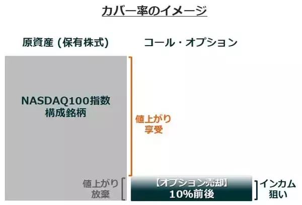 「563A：グローバルＸ NASDAQ100・デイリー・カバード・コール ETF」の画像