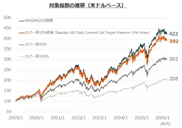 「563A：グローバルＸ NASDAQ100・デイリー・カバード・コール ETF」の画像