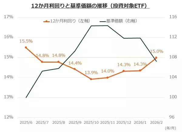 「563A：グローバルＸ NASDAQ100・デイリー・カバード・コール ETF」の画像