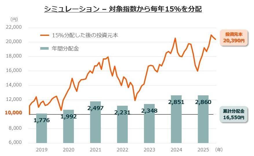 563A：グローバルＸ NASDAQ100・デイリー・カバード・コール ETF
