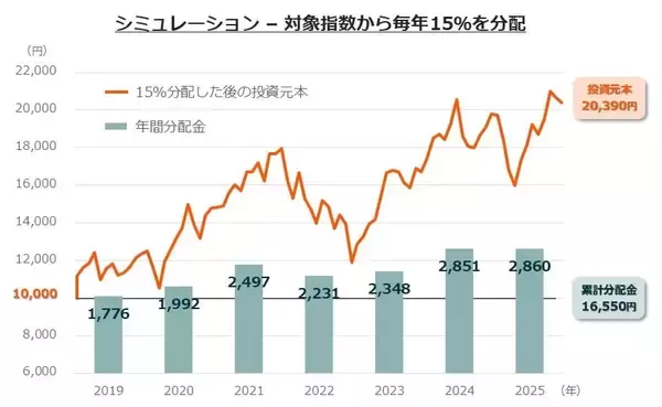 「563A：グローバルＸ NASDAQ100・デイリー・カバード・コール ETF」の画像