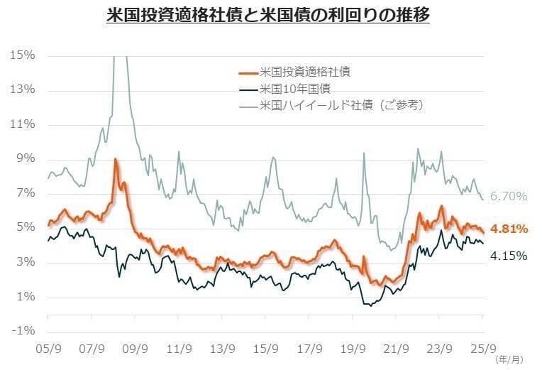 467A：グローバルＸ 米ドル建て投資適格社債 ETF（為替ヘッジあり）/468A：グローバルＸ 米ドル建て投資適格社債 ETF