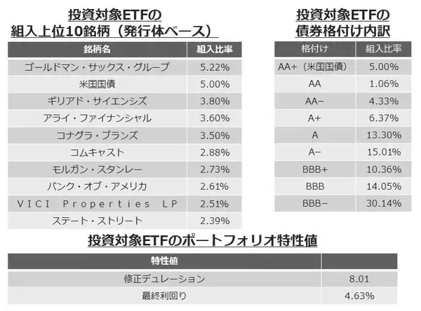 「467A：グローバルＸ 米ドル建て投資適格社債 ETF（為替ヘッジあり）/468A：グローバルＸ 米ドル建て投資適格社債 ETF」の画像