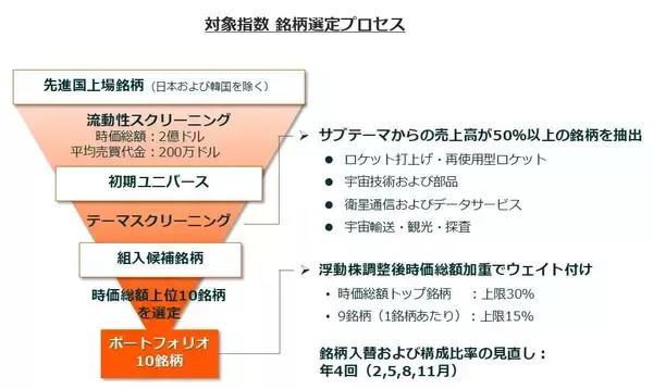 「610A：グローバルＸ 宇宙テック・トップ10 ETF（除く日本）」の画像