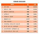 「610A：グローバルＸ 宇宙テック・トップ10 ETF（除く日本）」の画像5