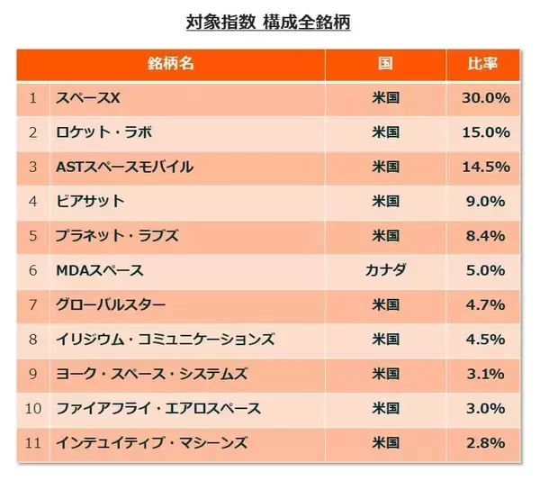 「610A：グローバルＸ 宇宙テック・トップ10 ETF（除く日本）」の画像