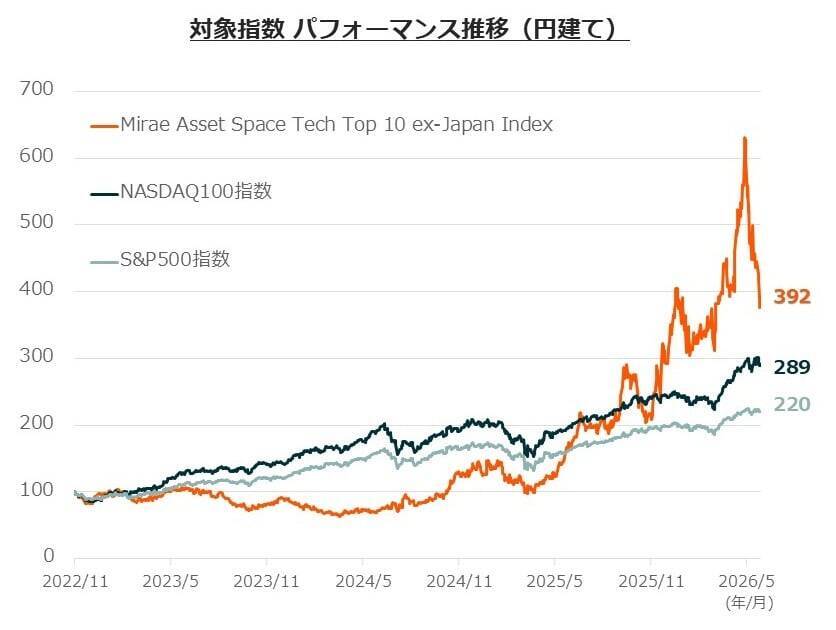 610A：グローバルＸ 宇宙テック・トップ10 ETF（除く日本）