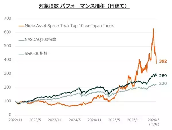 「610A：グローバルＸ 宇宙テック・トップ10 ETF（除く日本）」の画像
