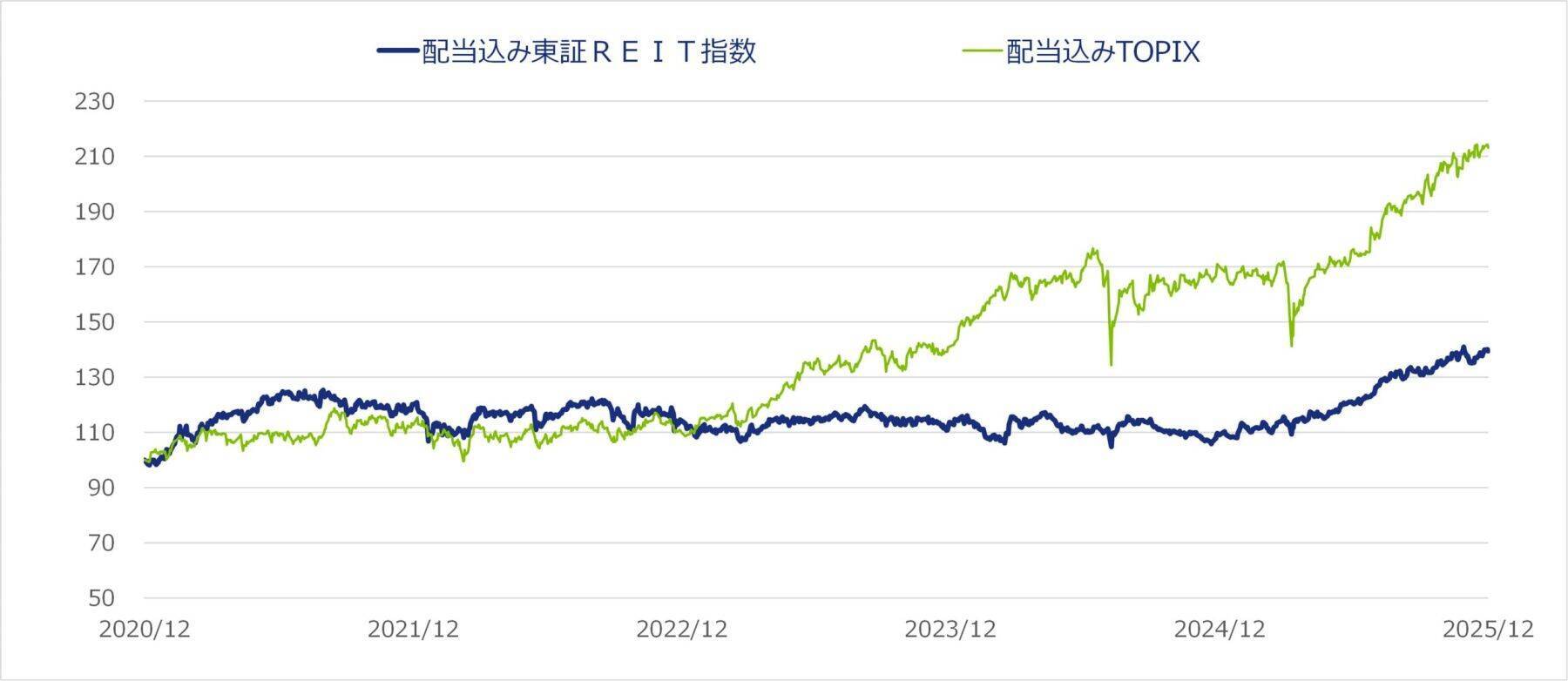 530A：NZAM 上場投信 東証REIT 指数（2・5・8・11 ⽉決算型）
