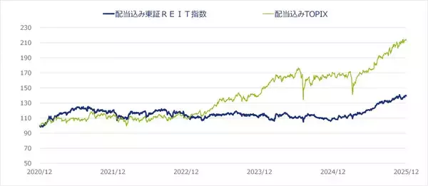 「530A：NZAM 上場投信 東証REIT 指数（2・5・8・11 ⽉決算型）」の画像