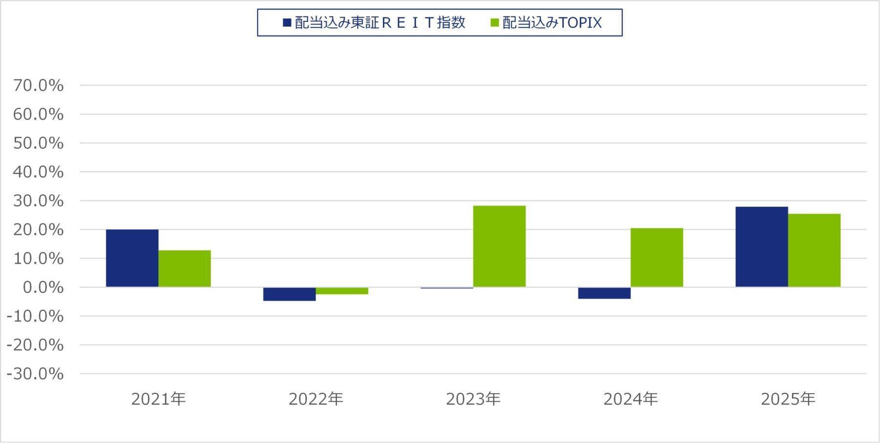 530A：NZAM 上場投信 東証REIT 指数（2・5・8・11 ⽉決算型）