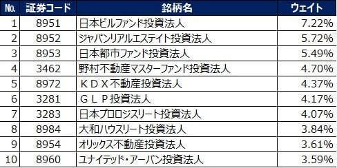 530A：NZAM 上場投信 東証REIT 指数（2・5・8・11 ⽉決算型）