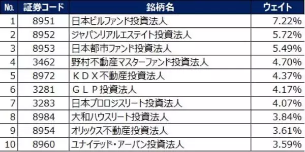 「530A：NZAM 上場投信 東証REIT 指数（2・5・8・11 ⽉決算型）」の画像