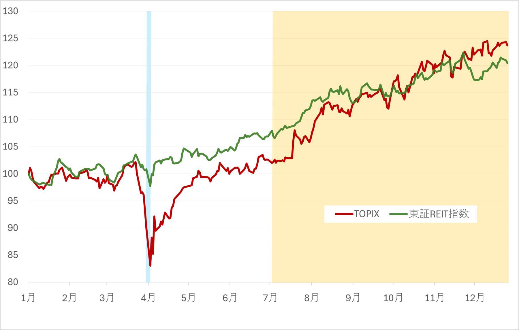 【JPX総研】2025年の東証指数ランキング　～パフォーマンスが良かった指数は！？～