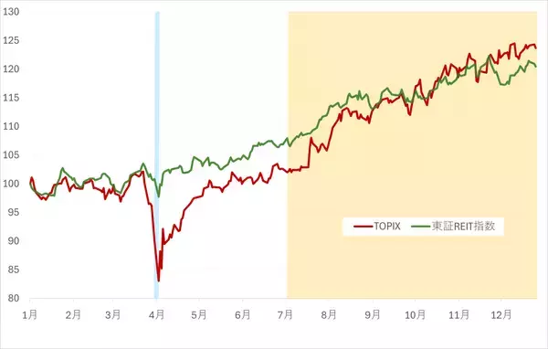 「【JPX総研】2025年の東証指数ランキング　～パフォーマンスが良かった指数は！？～」の画像