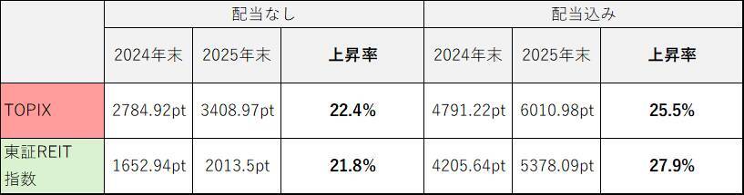 【JPX総研】2025年の東証指数ランキング　～パフォーマンスが良かった指数は！？～
