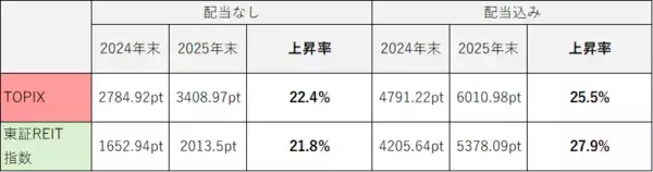 「【JPX総研】2025年の東証指数ランキング　～パフォーマンスが良かった指数は！？～」の画像