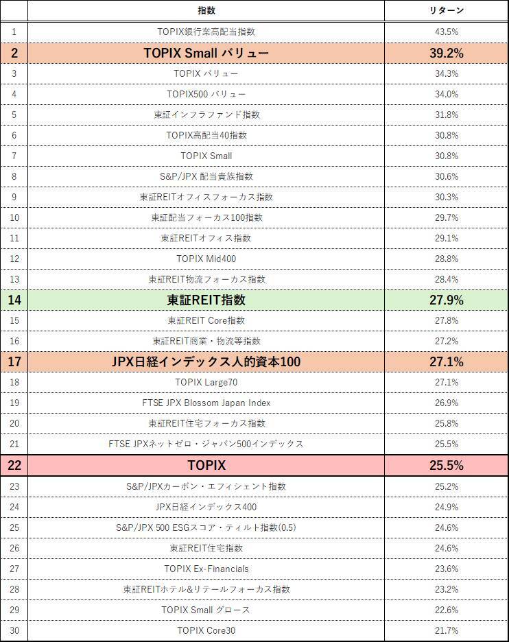 【JPX総研】2025年の東証指数ランキング　～パフォーマンスが良かった指数は！？～