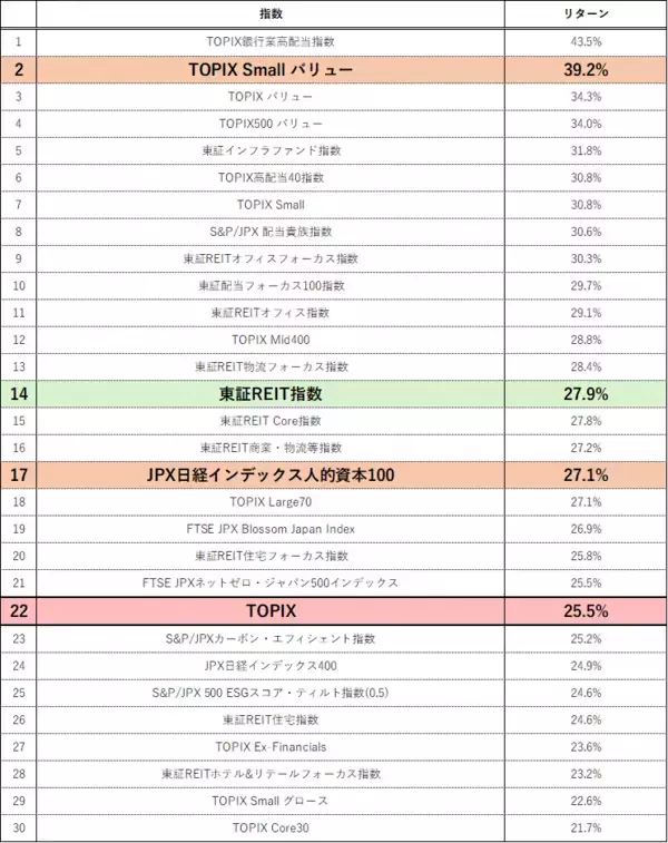 「【JPX総研】2025年の東証指数ランキング　～パフォーマンスが良かった指数は！？～」の画像