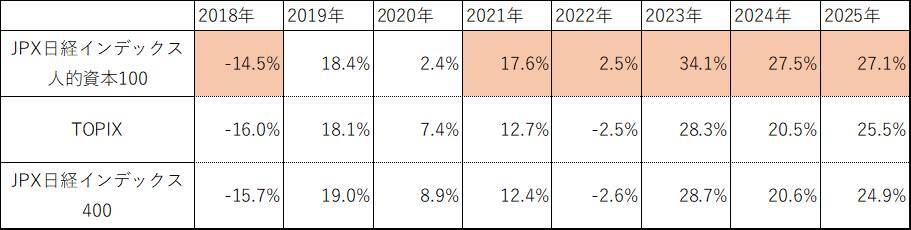 【JPX総研】2025年の東証指数ランキング　～パフォーマンスが良かった指数は！？～