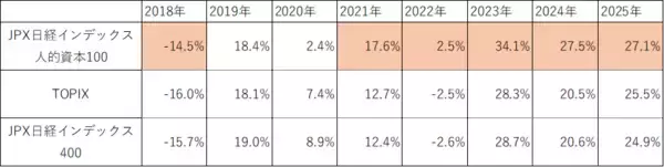 「【JPX総研】2025年の東証指数ランキング　～パフォーマンスが良かった指数は！？～」の画像