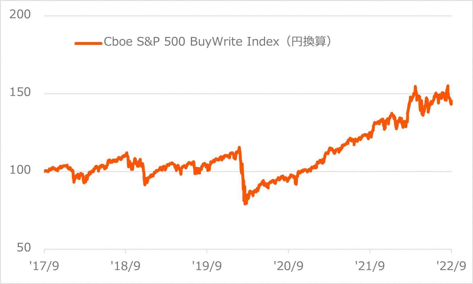 2868：グローバルＸ S＆P500・カバード・コール ETF