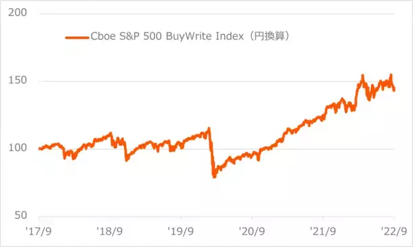 「2868：グローバルＸ S＆P500・カバード・コール ETF」の画像