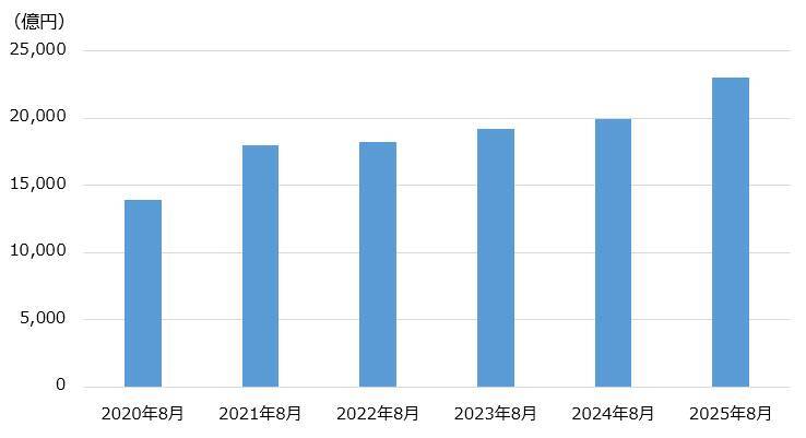 443A：iFreeETF 東証REIT指数（2・5・8・11月決算型）
