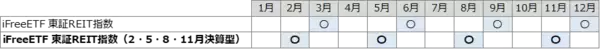 「443A：iFreeETF 東証REIT指数（2・5・8・11月決算型）」の画像