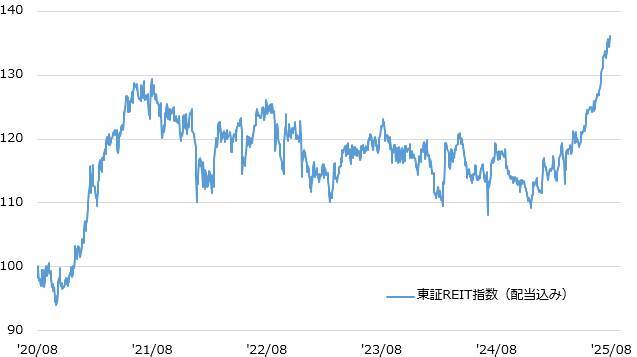 443A：iFreeETF 東証REIT指数（2・5・8・11月決算型）